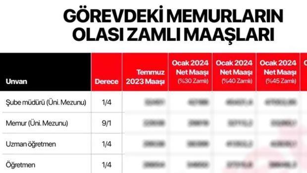 KAMU GÖREVLİLERİ MAAŞI 2025 ARTIŞI (HESAPLAMA TABLOSU) || Ocak ayında kamu çalışanlarının asgari maaşı ne kadar olacak? 2025 Öğretmen, doktor, mühendis, polis, hemşire maaşları